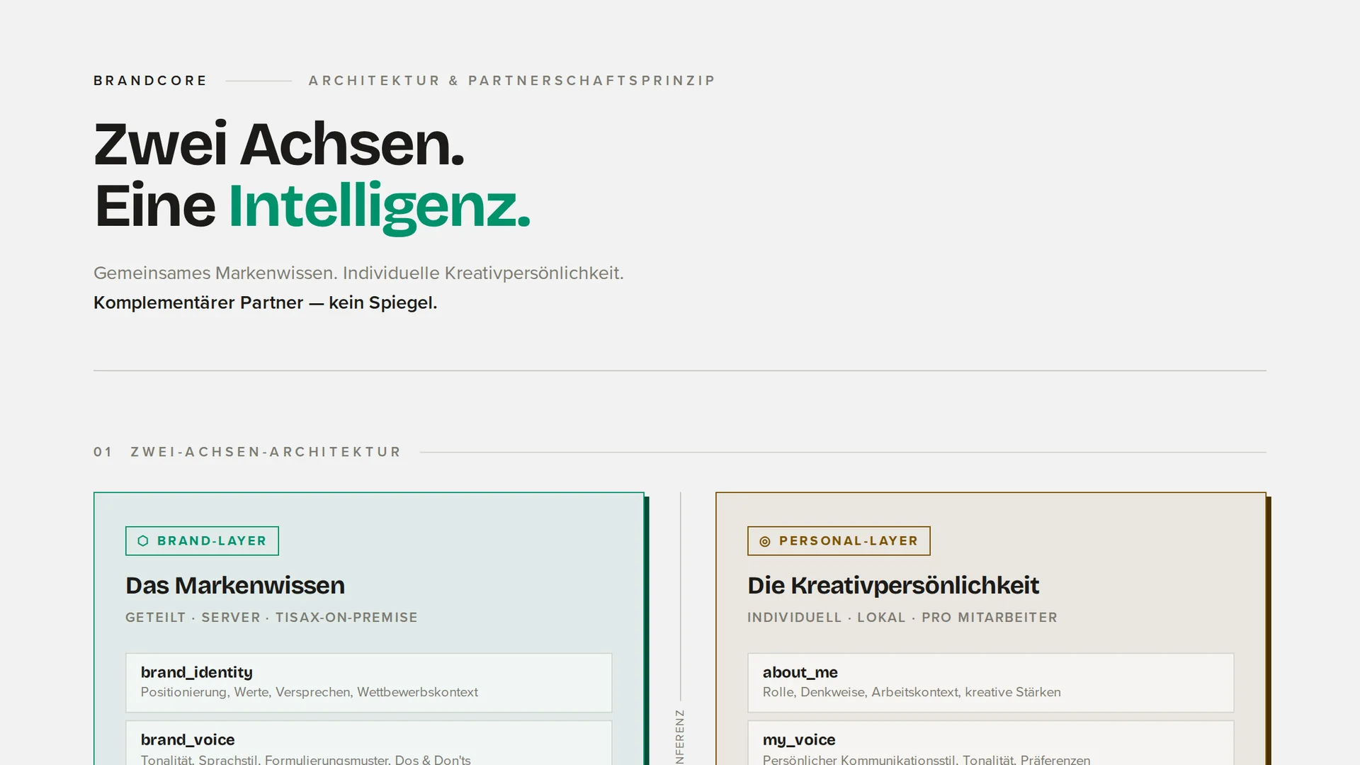 BrandCore-Architektur: Brand-Layer mit dem geteilten Markenwissen und Personal-Layer mit der Kreativpersönlichkeit, die bei der Inferenz zu einer Instanz zusammenkommen – Marke konsistent, Persönlichkeit individuell.